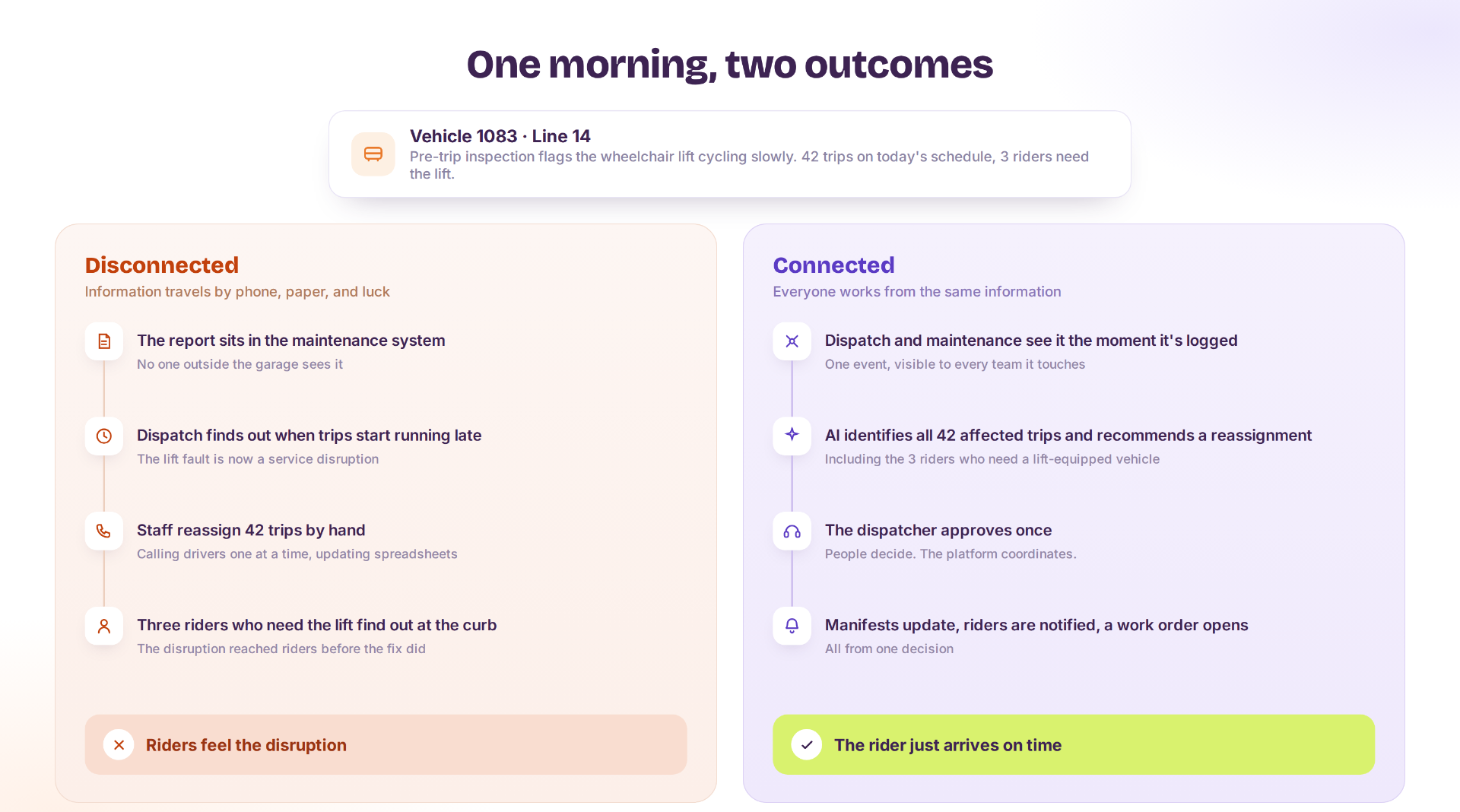 One morning, two outcomes: a disconnected agency vs. a connected agency responding to a flagged wheelchair lift on Vehicle 1083.
