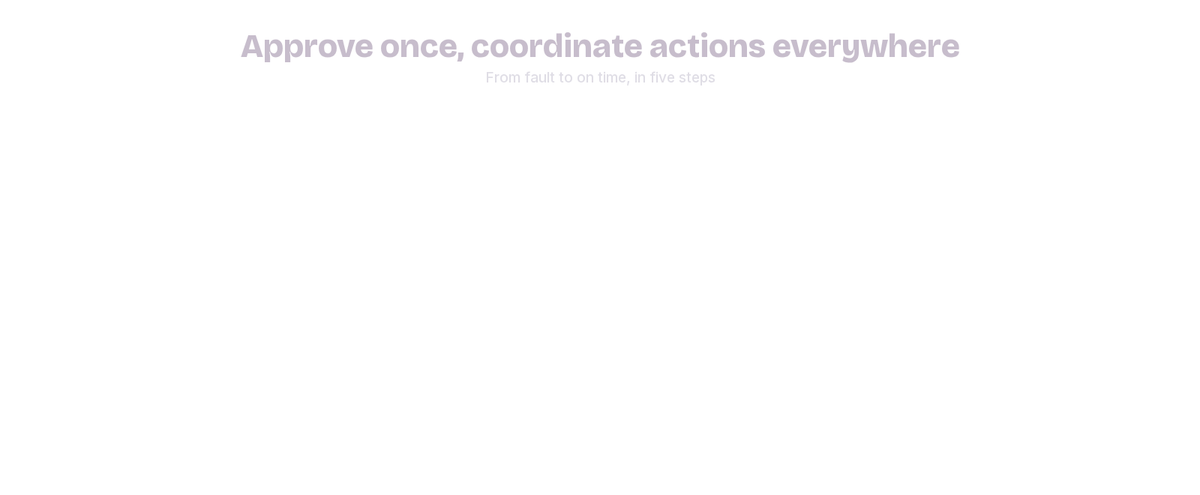 Approve once, coordinate actions everywhere — from fault to on time, in five steps.